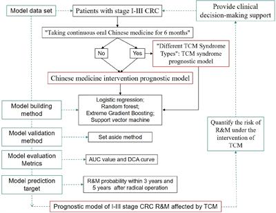 Machine learning based prognostic model of Chinese medicine affecting the recurrence and metastasis of I-III stage colorectal cancer: A retrospective study in China